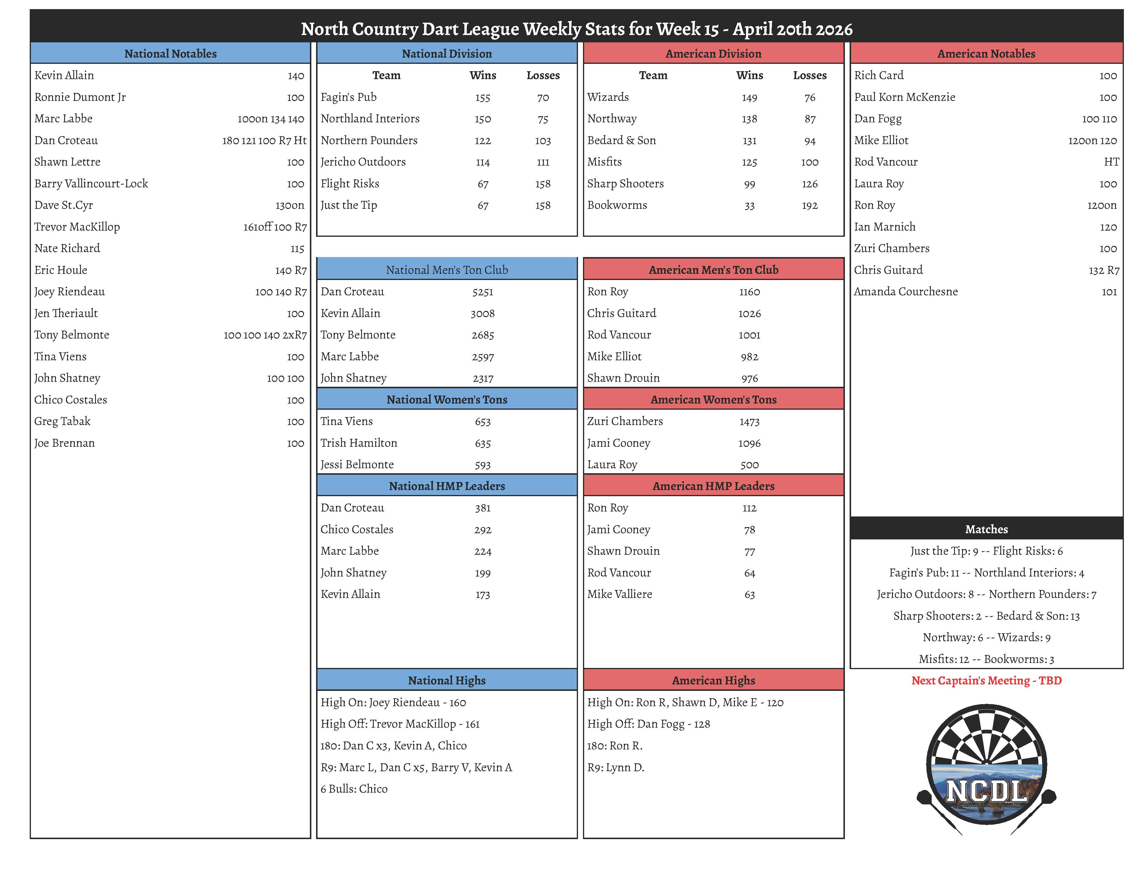 Spring 2026 Week 15 Results North Country Dart League